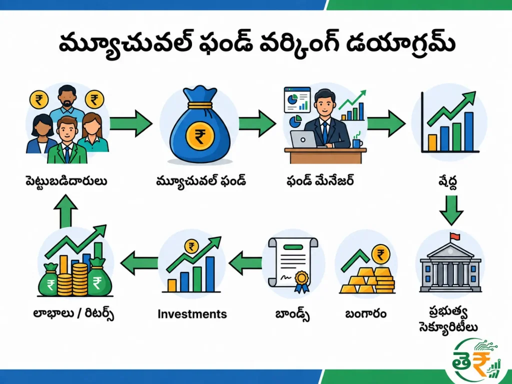 Mutual Funds working diagram